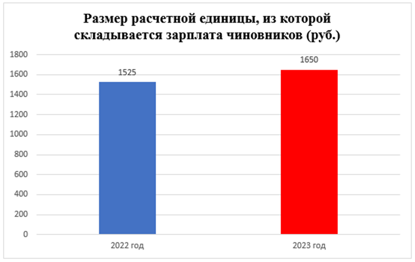 Увеличение окладов госслужащим в 2024 году. Зарплата государственных служащих в 2023 году. Размеры Петербурга. Зарплаты чиновников Петербурга. Увеличение показателей выручки с Европой в этом году.